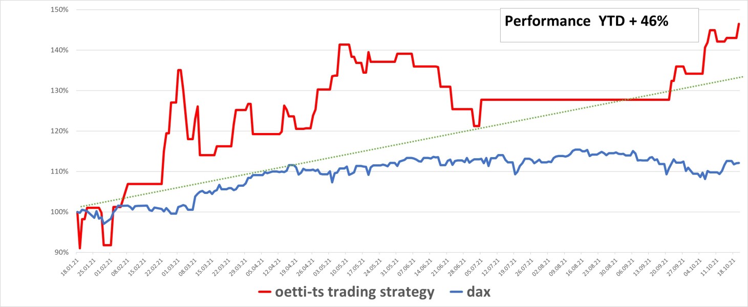 AI based Trading Strategie